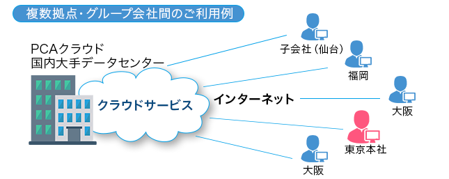 複数拠点・グループ会社間のご利用例